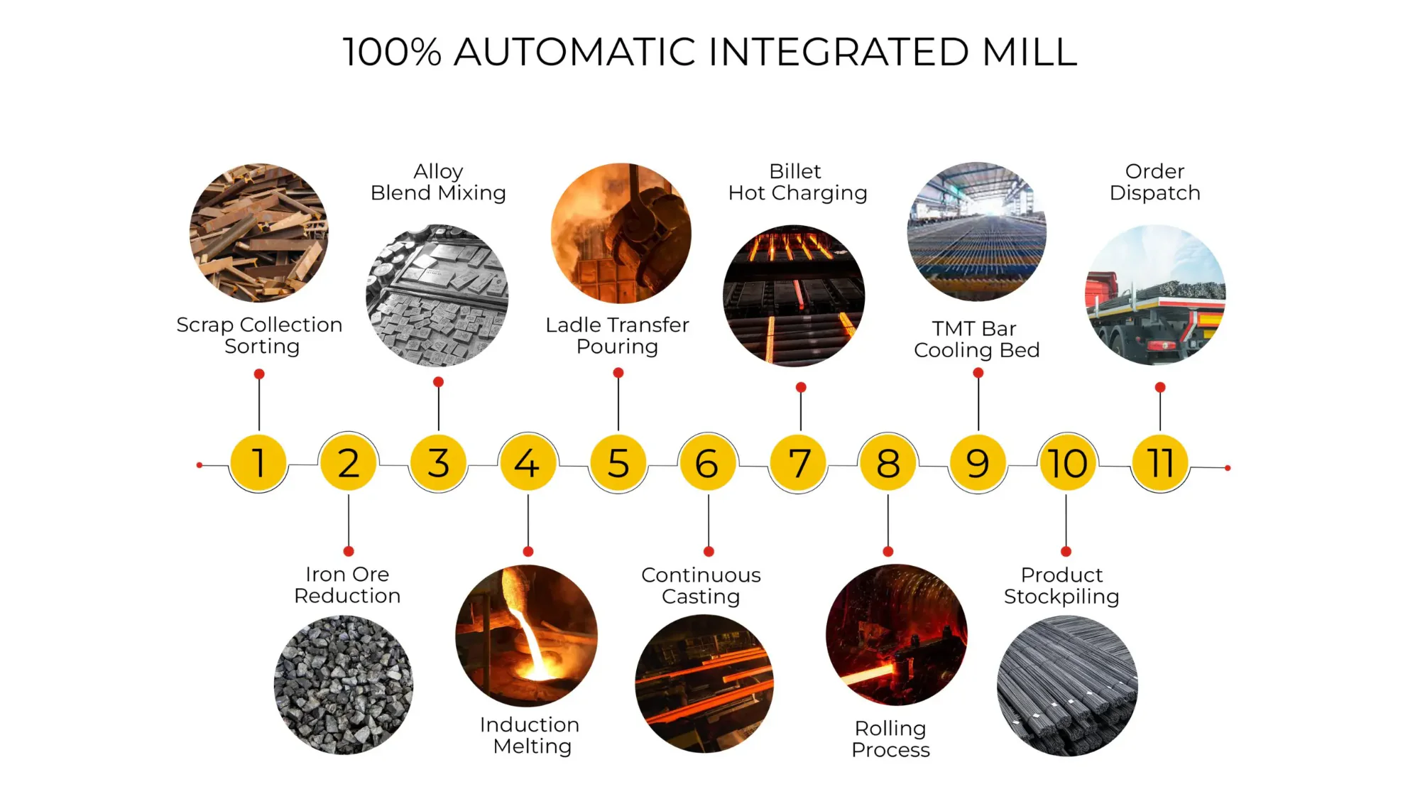 The 100% automatic integrated mill on the jumbosteels.com product page: eleven steps from scrap collection and iron ore reduction to order dispatch.